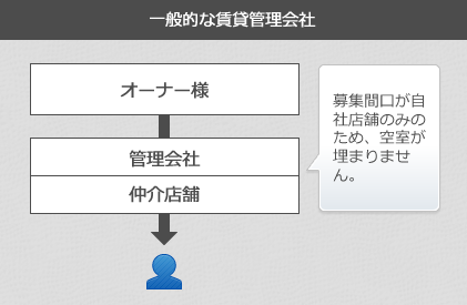 一般的な賃貸管理会社｜募集間口が自社店舗のみのため、空室が埋まりません。