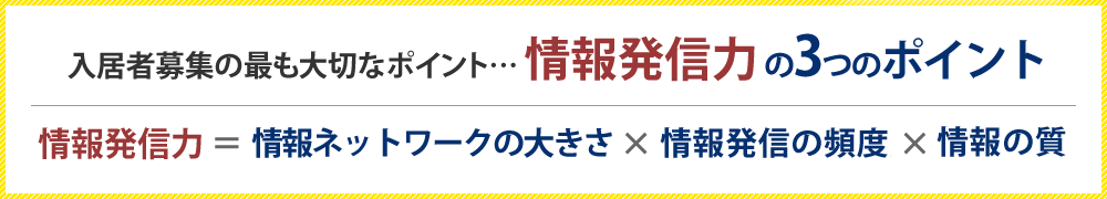 入居者募集の最も大切なポイント…情報発信力の3つのポイント／情報発信力＝情報ネットワークの大きさ×情報発信の頻度×情報の質