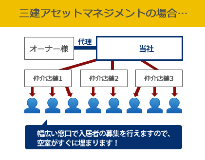 三建アセットマネジメントの場合…｜幅広い窓口で入居者の募集を行えますので、空室がすぐに埋まります！